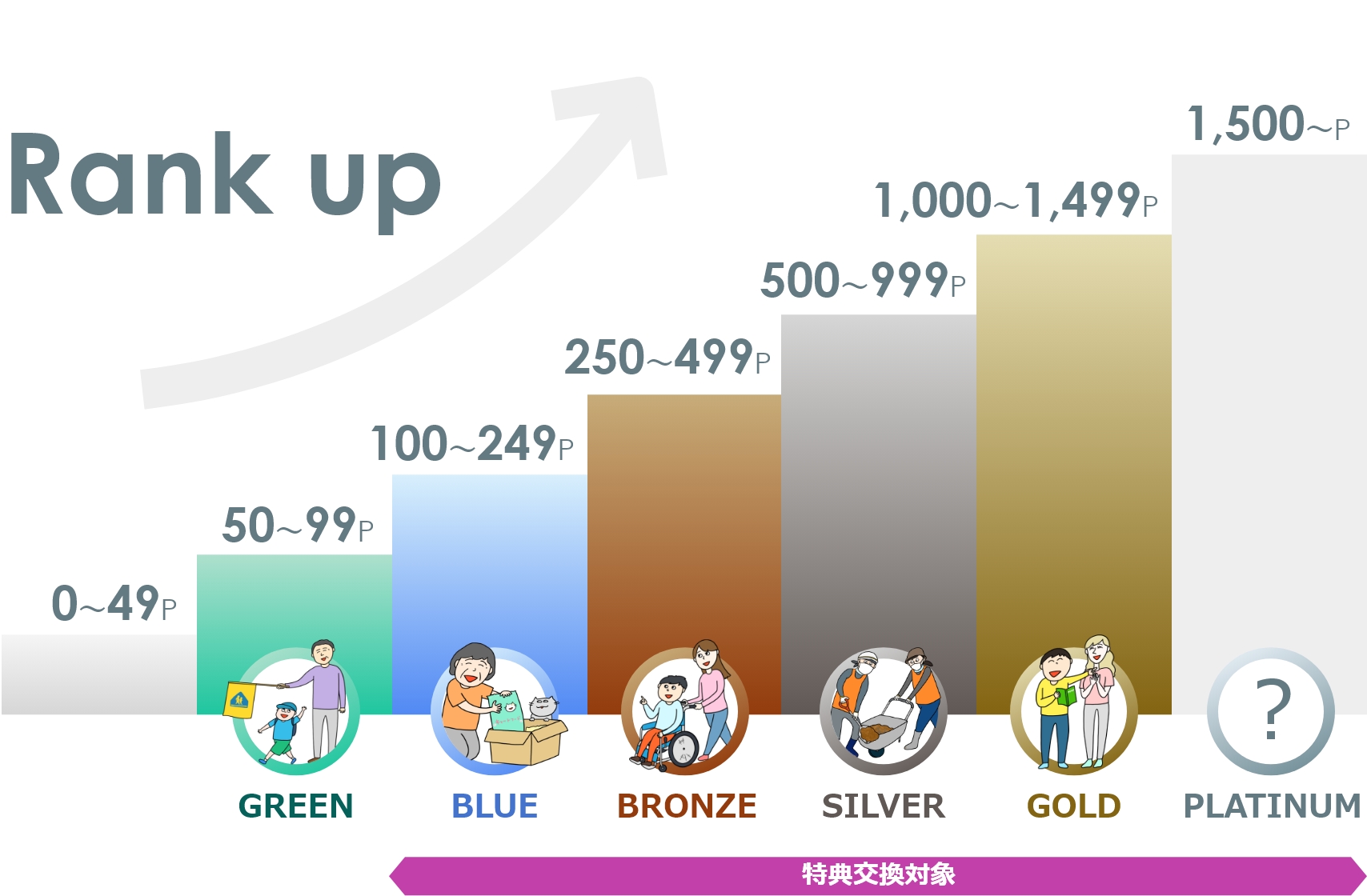 Rank up 0～49P 特典交換対象 50～99P：GREEN 100～249P：BRUE 250～499P：BRONZE 500～999P：SILVER 1,000～1,499P：GOLD 1,500～P：PLATINUM