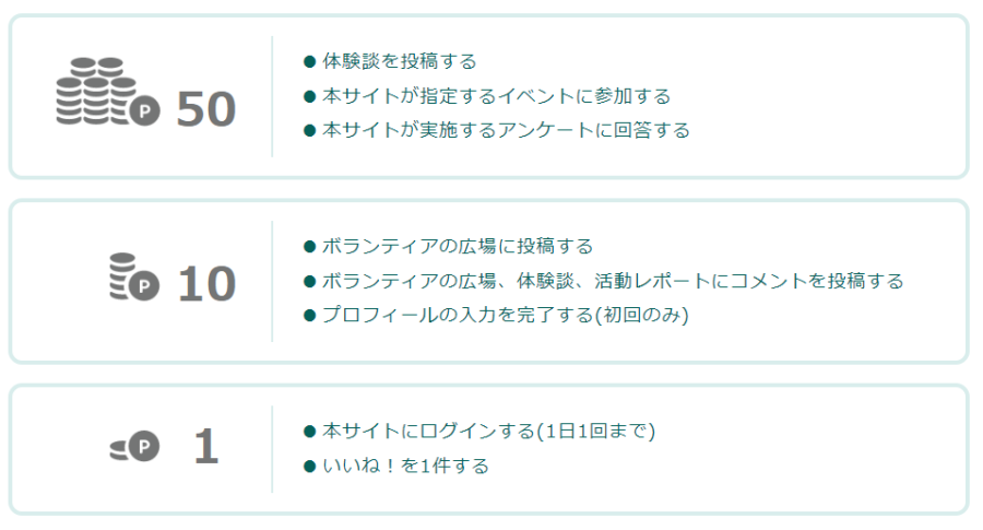 ポイント数と獲得対象アクションの表。50Pのアクションは、体験談を投稿する、本サイトが指定するイベントに参加する、本サイトが実施するアンケートに回答する。10Pのアクションは、ボランティアの広場に投稿する、ボランティアの広場、体験談、活動レポートにコメントを投稿する、プロフィールの入力を完了する（初回のみ）。1Pのアクションは、本サイトにログインする（1日1回まで）、いいね！を1件する。