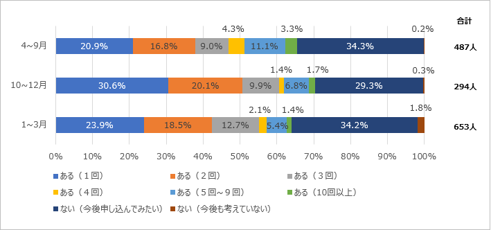 2024年度のグラフ
