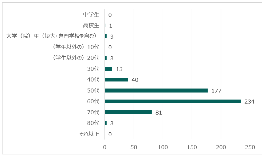 回答者の年代のグラフ