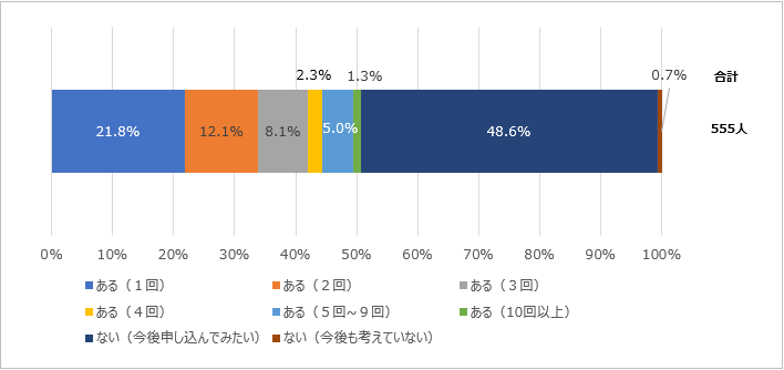 2025年4~6月のグラフ
