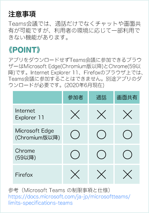 注意事項 Teams会議では、通話だけでなくチャットや画面共有が可能ですが、利用者の環境に応じて一部利用できない機能があります。《POINT》 アプリをダウンロードせずTeams会議に参加できるブラウザーはMicrosoft Edge(RS2以降)とChrome(59以降) です。Internet Explorer 11、Firefoxのブラウザ上では、Teams会議に参加することはできません。別途ソフトウェアのダウンロードが必要です（2020年6月現在）